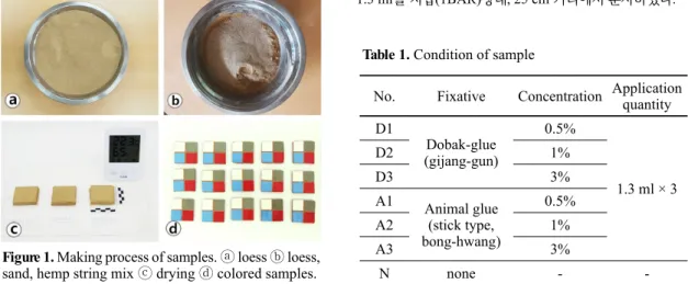 Figure 1. Making process of samples. ⓐ loess ⓑ loess,  sand, hemp string mix ⓒ drying ⓓ colored samples.