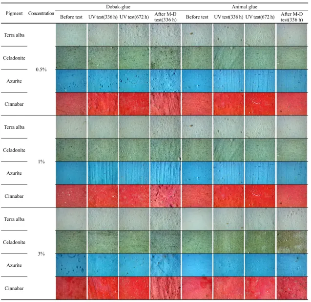 Table 5. Surface condition of after UV irradiation and moisture absorption and drying test