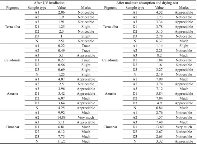 Table 8. Chroma values of after weathering experiment according to the NBS