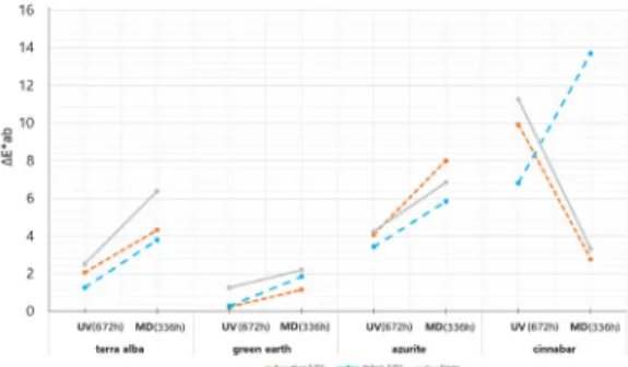 Figure 3. Color difference changes after ultraviolet irra- irra-diation test and moisture absorption and drying test   re-sults - 0.5%.