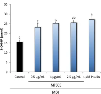 Fig. 1. Effect of membrane free stem cell extract from adipose tissue  on  glucose  uptake  in  3T3-L1  adipocytes