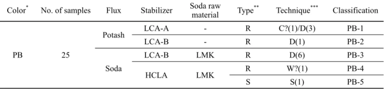 Table 6. Classification of compositions on purplish blue glass Color * No. of samples Flux Stabilizer Soda raw 