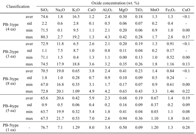 Table 7. The chemical composition of purplish blue glass