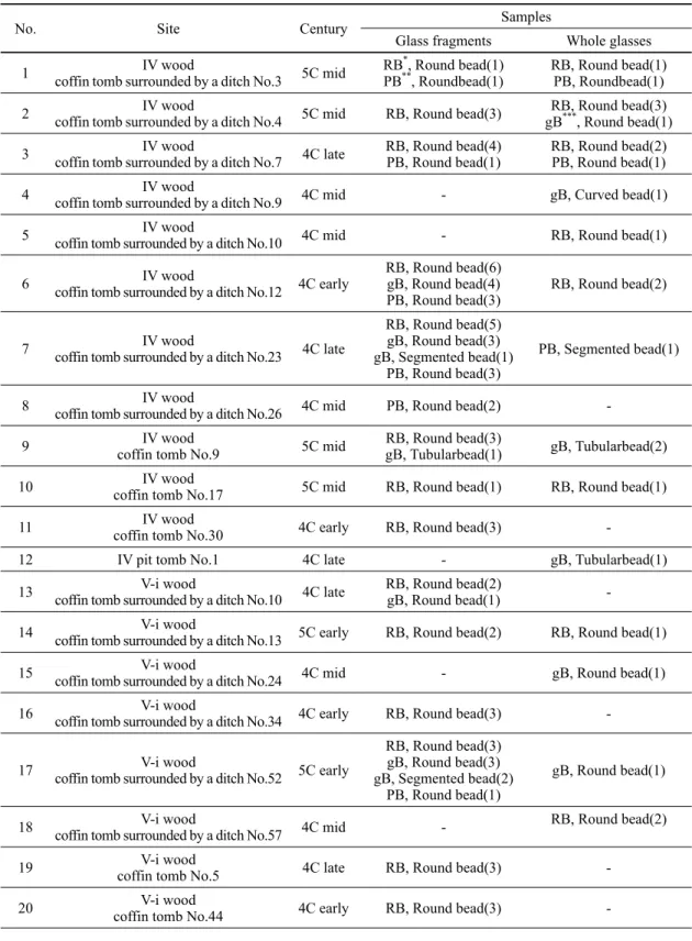 Table 1. The conditions of the glass bead samples selected for analysis from Osan Sucheong site