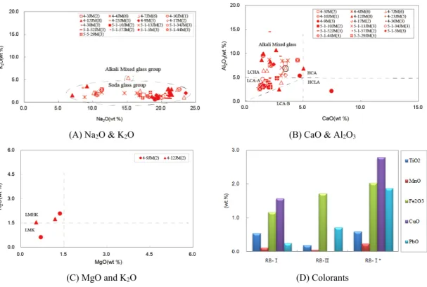 Figure 2. The graph of chemical composition of reddish brown glass. (A) Flux, (B) Stabilizer, (C) Soda raw material,  (D) Colorants.