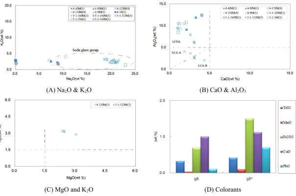 Figure 3. The graph of chemical composition of greenish blue glass. (A) Flux, (B) Stabilizer, (C) Soda raw material,  (D) Colorants