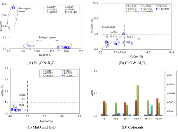 Figure 4. The graph of chemical composition of purplish blue glass. (A) Flux, (B) Stabilizer, (C) Soda raw material,  (D) Colorants.