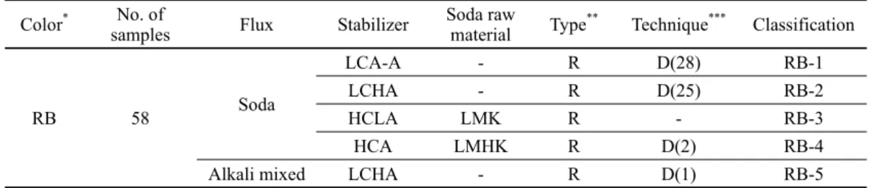 Table 2. Classification of compositions on reddish brown glass Color * No. of 