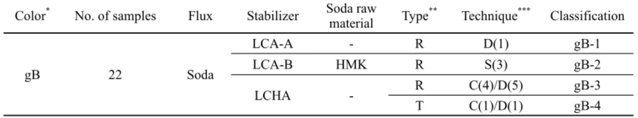 Table 4. Classification of compositions on greenish blue glass Color * No. of samples Flux Stabilizer Soda raw 
