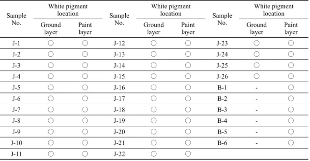 Table 2. Identification of white pigments on ground and paint layer