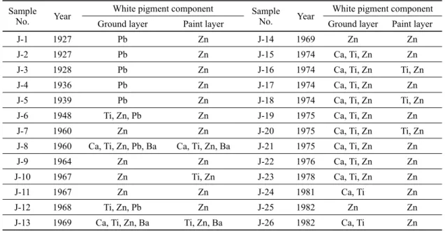 Table 3. XRF analysis results of Jiho Oh’s paintings Sample 