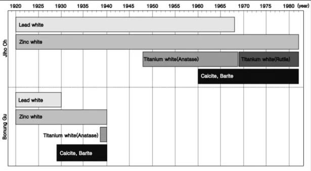 Figure 3. A brief timeline of white pigments in Jiho Oh and Bonung Gu’s paintings. 연성과 빠른 건조의 기능을 갖고 있어 바탕칠층의 재료로 서는 강점을 지닌다(Barnett et al., 2006)