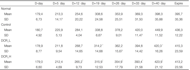 Table  2.  The  Changes  of  Body  Weight  in  Obese  Rats