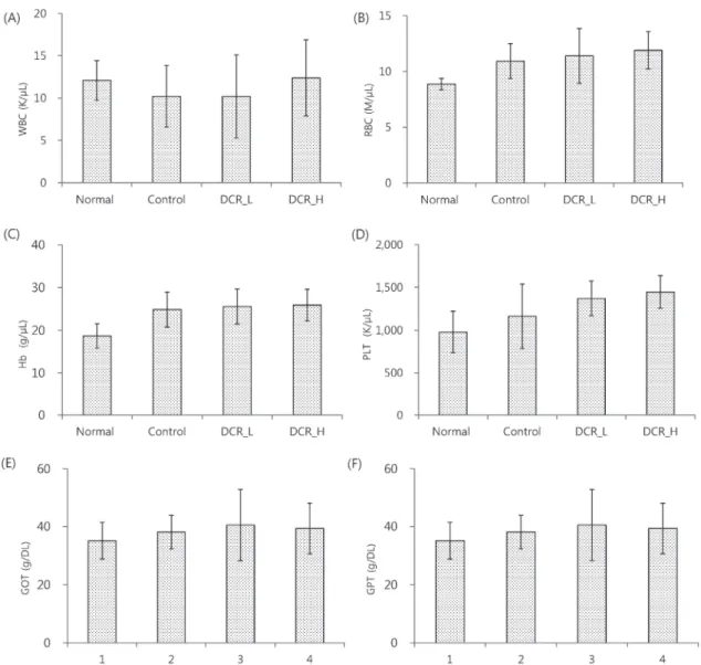 Fig. 3. Effects of Daecheongryoug-tang (DCR) on complete blood cell count (CBC), glutamic oxaloacetic transaminase (GOT) and glutamic  pyruvic transaminase  (GPT)  levels  in  obese  rats