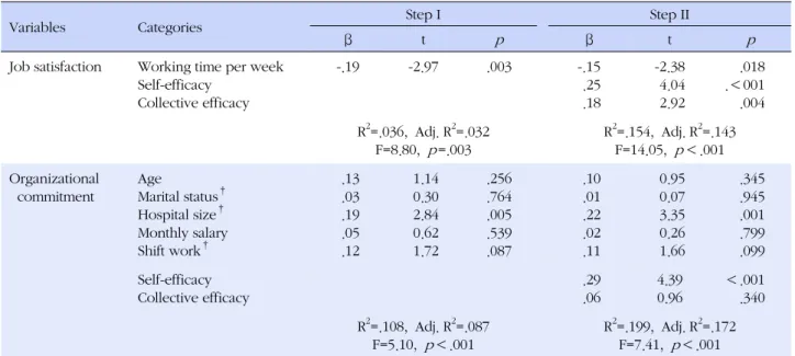 Table 3. Correlations among Self-Efficacy, Collective Efficacy,  Job Satisfaction, and Organizational Commitment (N=239)