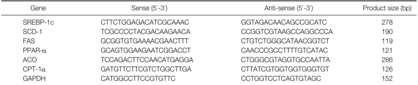 Table 3. Sequences and Product Size of Primers for Real-Time Polymerase Chain Reaction