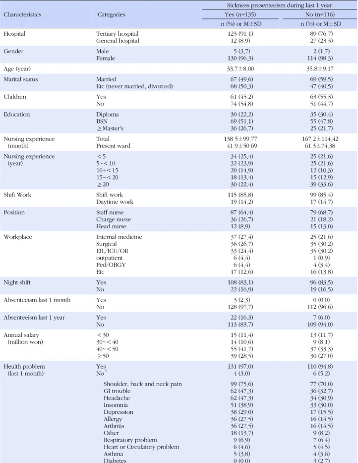 Table 1. General Characteristics of Subjects (N=267)