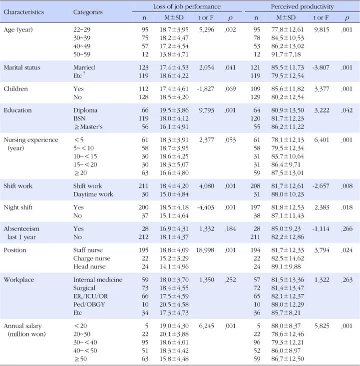 Table 2. Loss of Job Performance and Perceived Productivity according to the General Characteristics  (N=267)