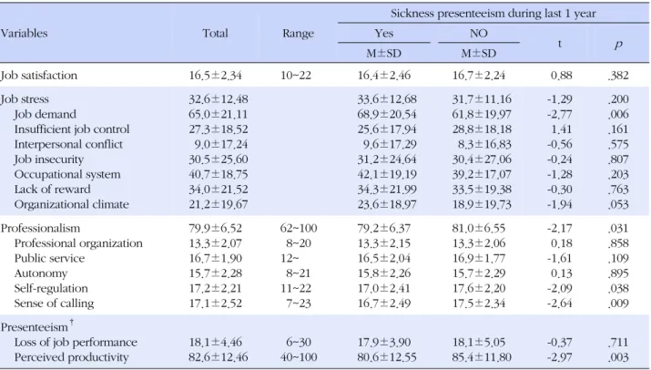 Table 3. Comparison of Job Satisfaction, Job Stress, Professionalism, Loss of Job Performance and Perceived Productivity 