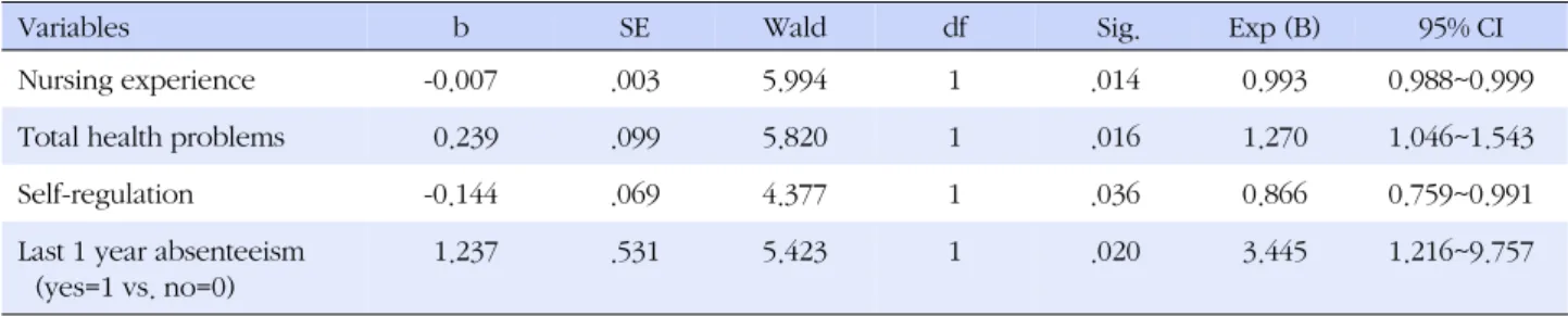 Table 5. Logistic Regression of Factors Influencing Sickness Presenteeism