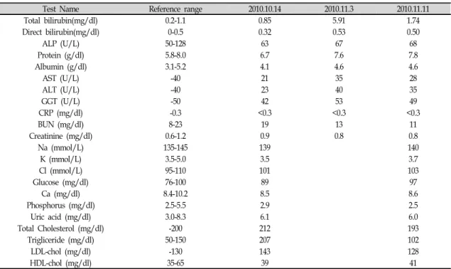 Table 1. Laboratory Data of the Patient