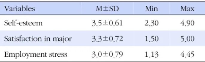 Table 2. Degree of Self-esteem, Satisfaction in Major, and 
