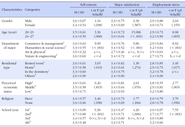 Table 3. Difference of Self-esteem, Satisfaction in Major, and Employment Stress according to General Characteristics (N=230) Characteristics Categories