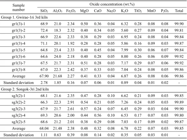 Table 2. Chemical composition for body of white wares analyzed by XRF Sample