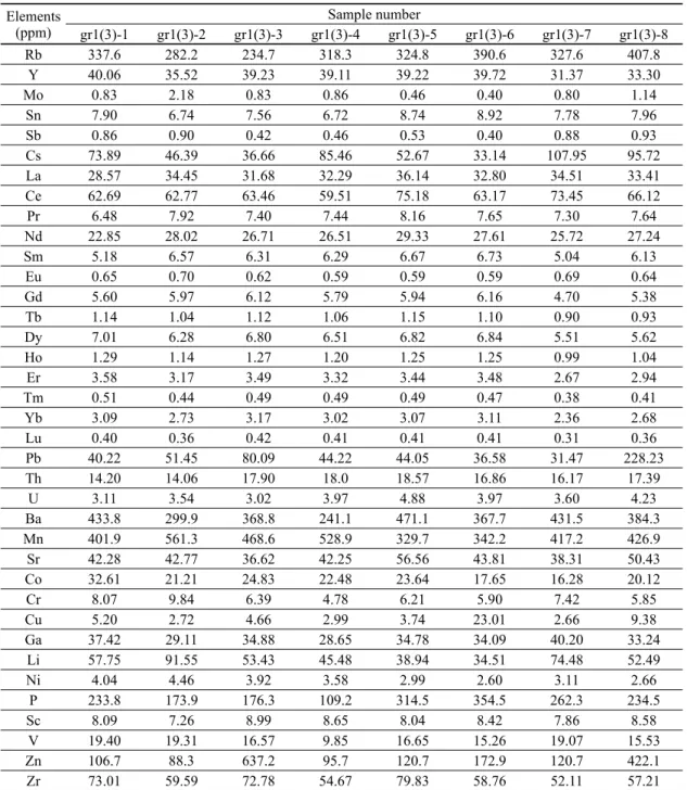 Table 4. Trace elements compositions of white ware bodies from Gwirae-1ri 3rd kiln Elements (ppm) Sample number gr1(3)-1 gr1(3)-2 gr1(3)-3 gr1(3)-4 gr1(3)-5 gr1(3)-6 gr1(3)-7 gr1(3)-8 Rb 337.6 282.2 234.7 318.3 324.8 390.6 327.6 407.8 Y 40.06 35.52 39.23 3