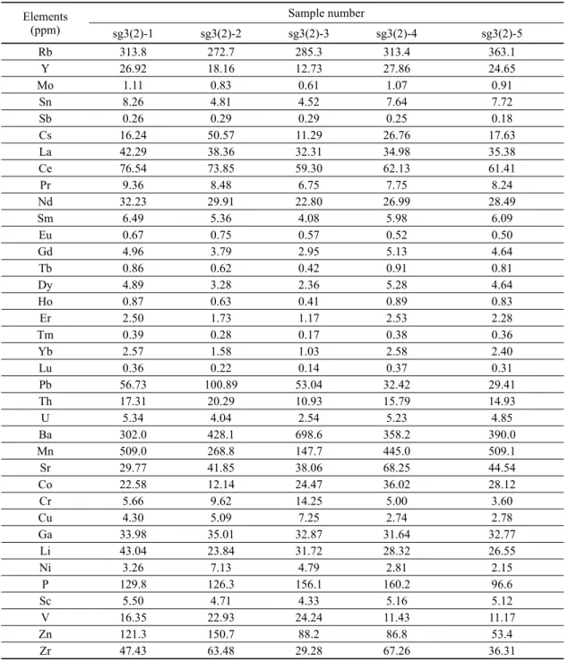 Table 5. Trace elements compositions of white ware bodies from Songok-3ri 2nd kiln Elements (ppm) Sample number sg3(2)-1 sg3(2)-2 sg3(2)-3 sg3(2)-4 sg3(2)-5 Rb 313.8 272.7 285.3 313.4 363.1 Y 26.92 18.16 12.73 27.86 24.65 Mo 1.11 0.83 0.61 1.07 0.91 Sn 8.2
