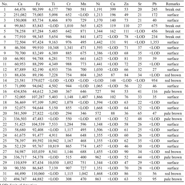 Table 2. Result of P-XRF analysis (ppm) on the surface contaminants of Stone Guardian and Memorial Tablet