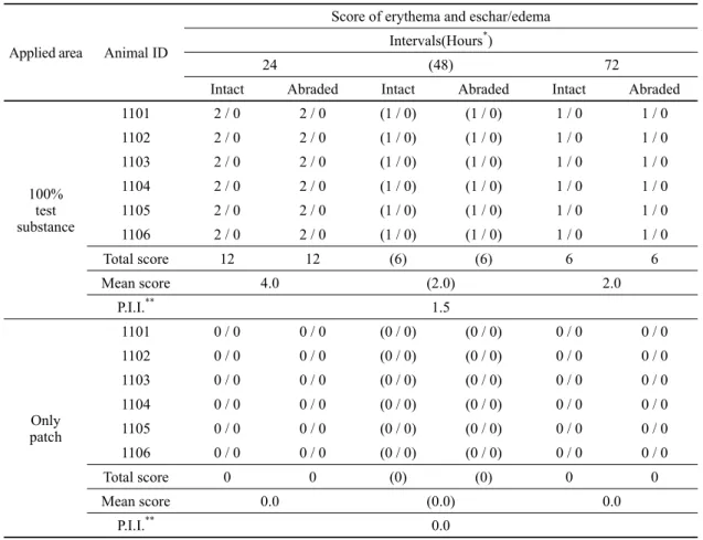 Table 13. Summary of skin irritation scores in rabbits after skin irritation test of Asarum sieboldii extract