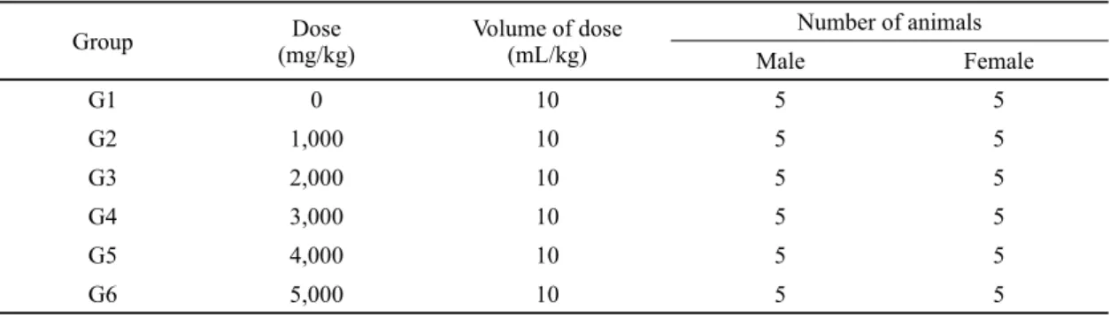 Table 1. Summary of experimental units and dosage in rats for single oral toxicity Group Dose (mg/kg) Volume of dose(mL/kg) Number of animals Male Female G1 0 10 5 5 G2 1,000 10 5 5 G3 2,000 10 5 5 G4 3,000 10 5 5 G5 4,000 10 5 5 G6 5,000 10 5 5률과 유럽 기준인 B