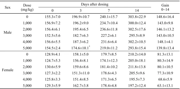 Table 6. Mean body weights in rats after single oral administration of Asarum sieboldii extract Sex Dose