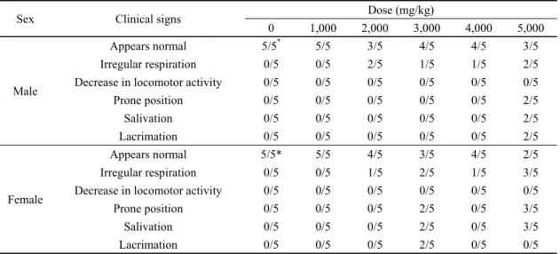 Table 10. Incidence of clinical signs in rats after single oral administration of Asarum sieboldii extract