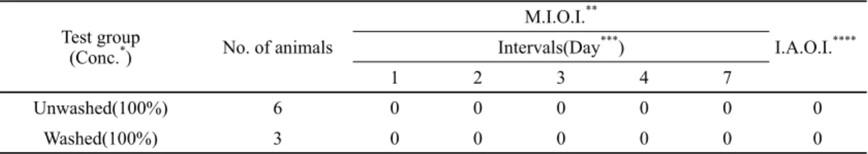 Table 12. Summary of eye irritation scores in rabbits after eye irritation test of Asarum sieboldii extract