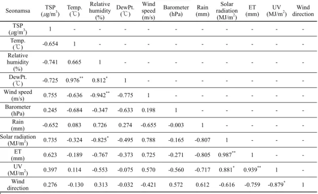 Table 8. Correlation analysis between meteorological elements and the particulate matter(TSP) in Seonamsa temple  Seonamsa TSP ( μ g/m 3 ) Temp.(℃) Relative humidity (%) DewPt.(℃) Windspeed(m/s) Barometer(hPa) Rain (mm) Solar radiation(MJ/m2) ET (mm) UV (M