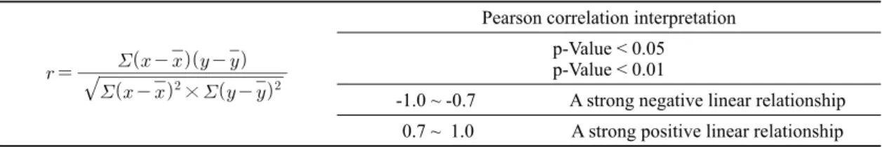 Table 2. Pearson correlation coefficient. Left: Equation, Right: Pearson correlation interpretation