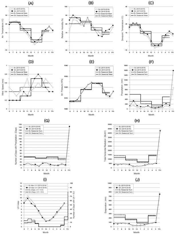 Figure 2. Meteorological elements on 2015-2016. (A) Air temperature, (B) Relative humidity, (C) Dewpoint temperature,  (D) Wind speed, (E) Air pressure, (F) Precipitation, (G) Number of days with precipitation, (H) Total horizontal radiation,  (I) UV index