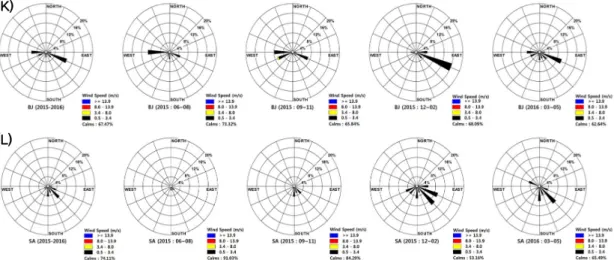 Figure 2. Meteorological elements on 2015-2016. (A) Air temperature, (B) Relative humidity, (C) Dewpoint temper- temper-ature, (D) Wind speed, (E) Air pressure, (F) Precipitation, (G) Number of days with precipitation, (H) Total horizontal  radiation, (I) 