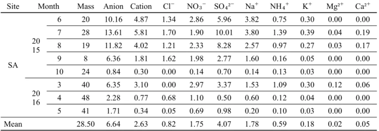 Table 5. Mean concentration of mass and chemical ionic component in particulate matter(TSP) of Seonamsa temple Unit :  μ g/m 3 Site Month Mass Anion Cation Cl⁻ NO₃⁻ SO₄²⁻ Na⁺ NH₄⁺ K⁺ Mg²⁺ Ca²⁺