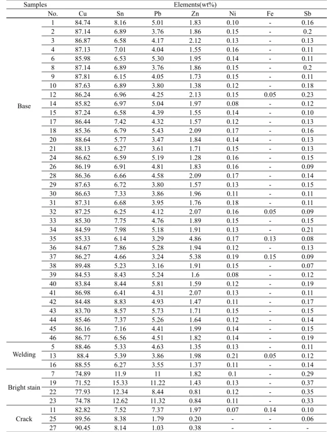 Table 2. P-XRF analytical results of Kim Chan Shik's 'Feeling'(wt%) Samples Elements(wt%) No