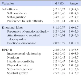 Table 4. Correlation between Self-efficacy, Emotional labor,  HPLP-II Variables  Self-efficacy Emotional labor r ( p ) r ( p ) Self-efficacy - -.22 (.001) HPLP-II Interpersonal relationship Nutrition Health responsibility Physical activity Stress managemen