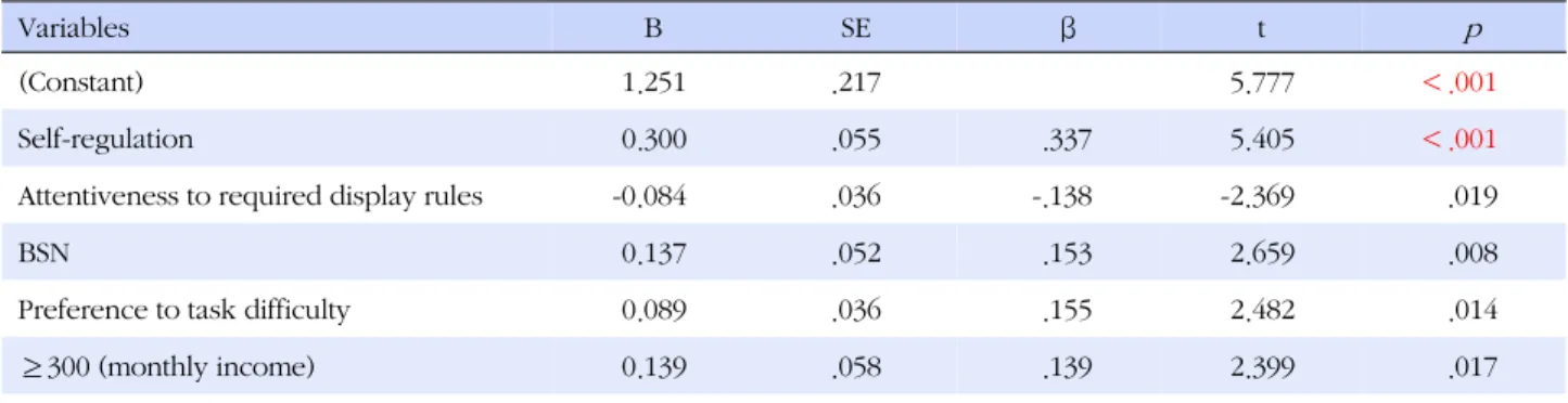 Table 5. Factors affecting on Health Promoting Behavior