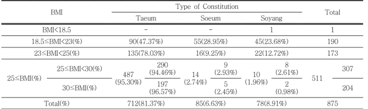 Table Ⅲ . BMI distribution among Sasang Constitution.