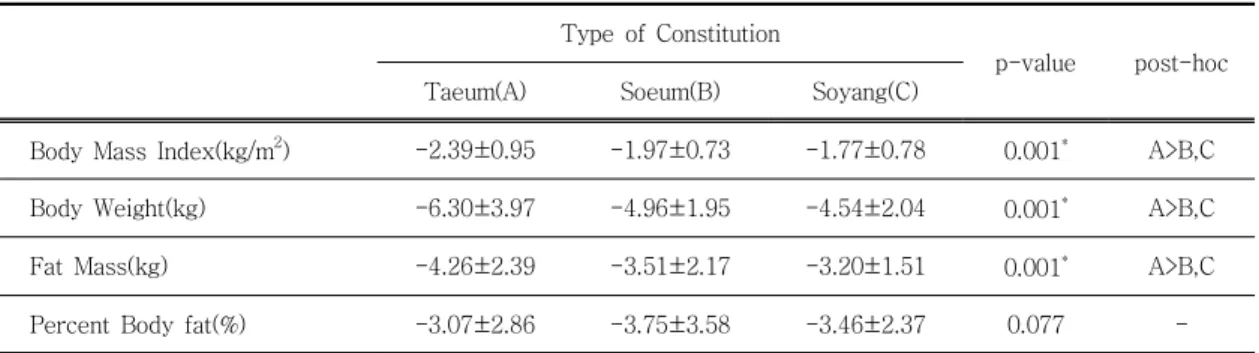 Table Ⅴ . Change of Body Composition by Weight Control Program among Sasang Constitution