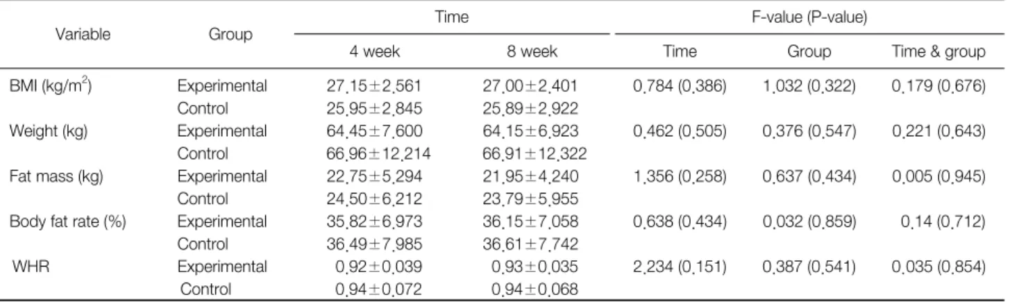 Table 3. Mean Change of Lab