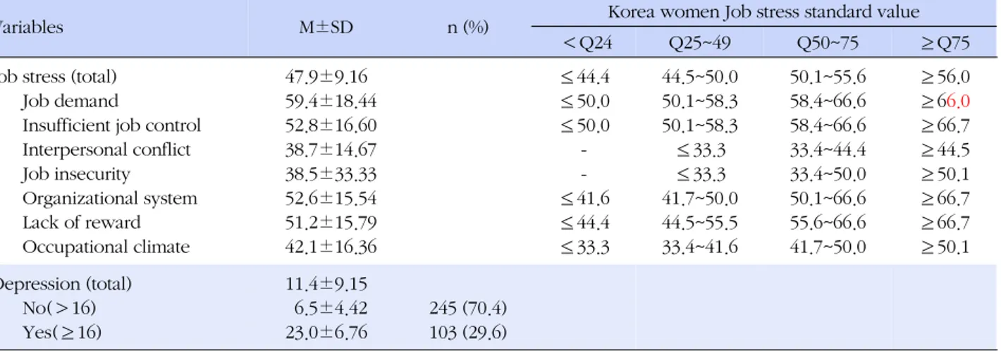 Table 2. Job Stress and depression of Subjects (N=348)