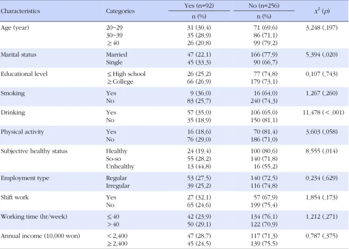 Table 3. Suicidal Ideation by General Characteristics (N=348)