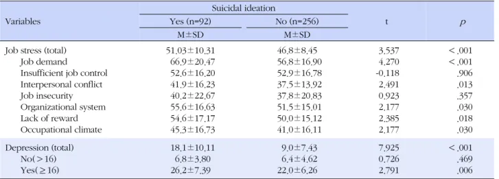 Table 4. Suicidal ideation by Job stress and Depression  (N=348) Variables Suicidal ideation t   pYes (n=92)No (n=256) M±SD M±SD